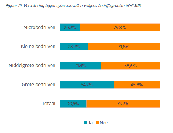 2de Vlaamse Cyberbarometer Verzekeringsgraad per ondermingsgrootte